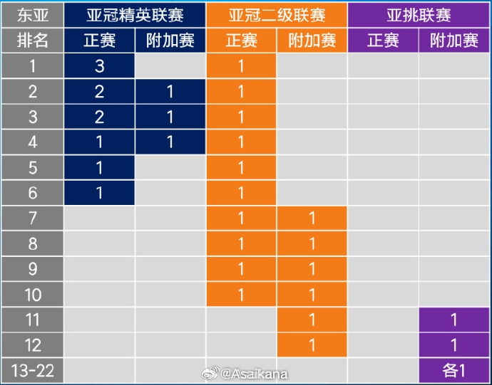  26-27賽季起，中超亞冠名額將被縮至1+1+1 即少1個(gè)亞冠精英賽名額
