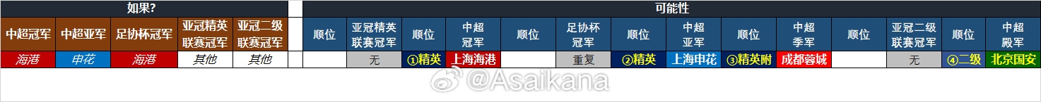  25-26賽季中超亞冠名額確定：海港、申花、蓉城精英賽，國(guó)安亞冠2
