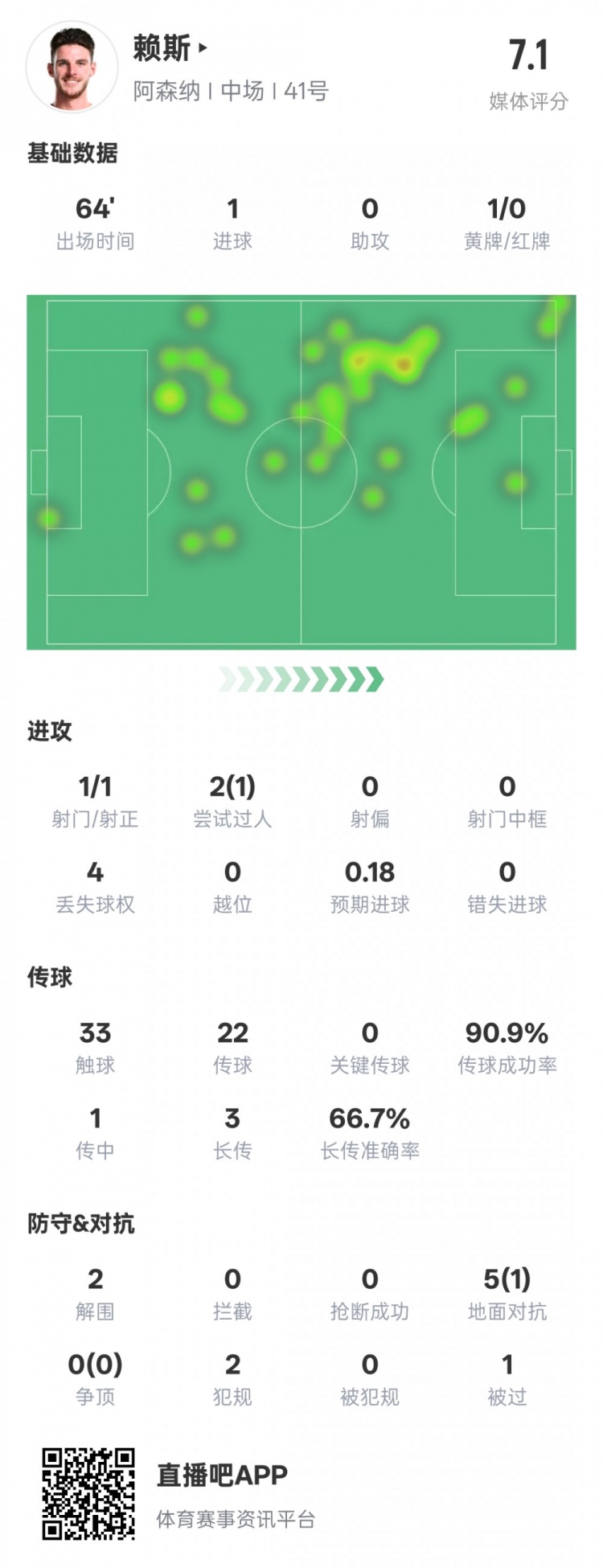 賴斯本場數(shù)據(jù)：1進球2解圍&傳球成功率90.9%，評分7.1