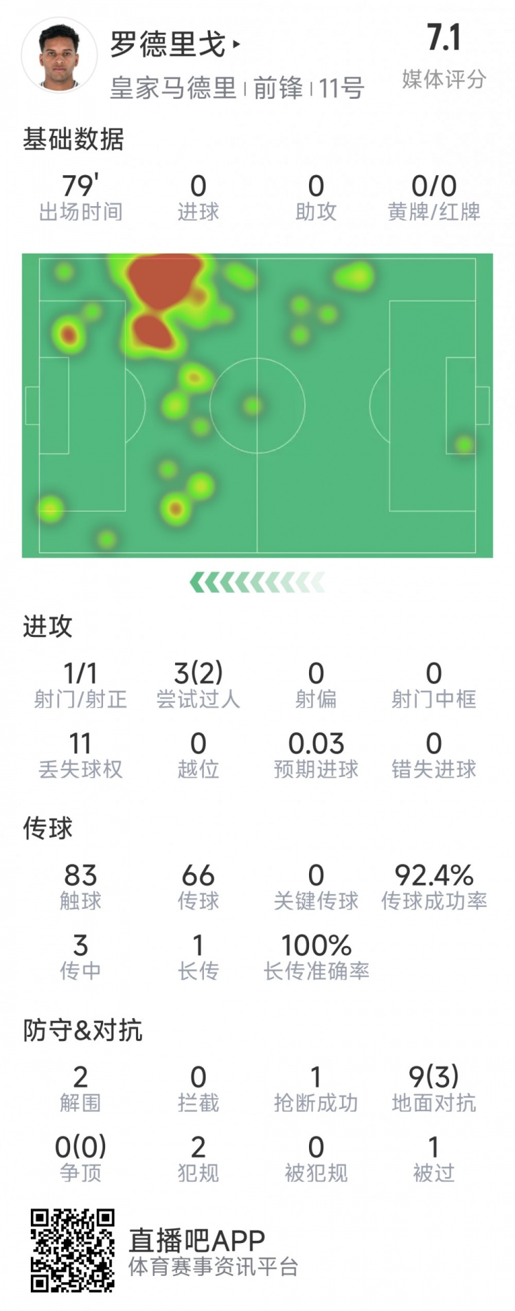  羅德里戈本場數(shù)據(jù)：1次射門，3次過人2次成功，2解圍，1搶斷