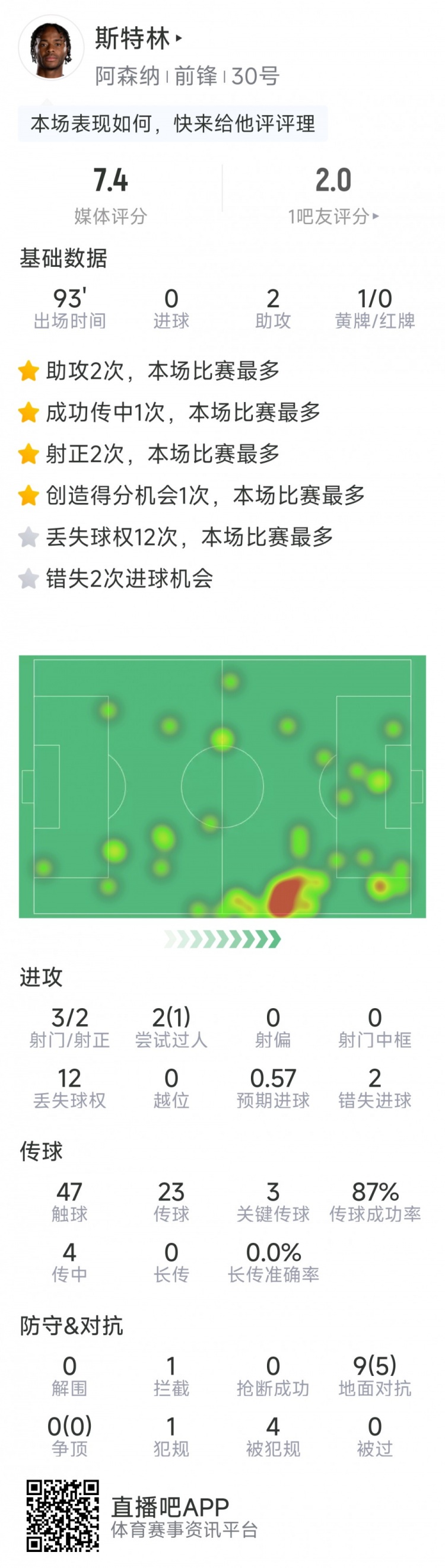  斯特林本場(chǎng)數(shù)據(jù)：2次助攻，3次關(guān)鍵傳球，3射2正，2次錯(cuò)失良機(jī)