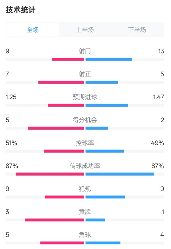  阿森納2-2埃因霍溫全場(chǎng)數(shù)據(jù)：射門9-13，射正7-5，控球率51%-49%