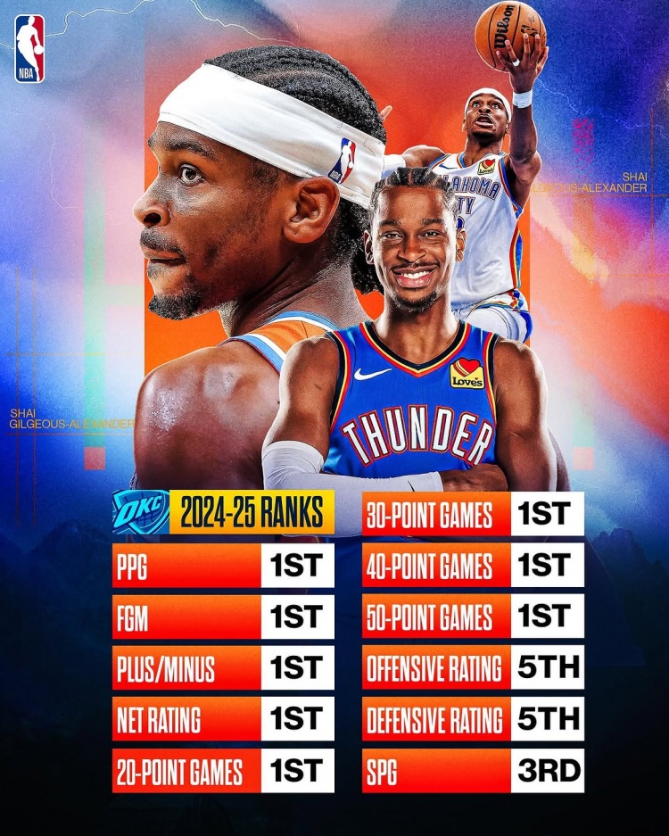  劍指MVP？亞歷山大本賽季得分/進(jìn)球數(shù)/正負(fù)值/凈效率皆聯(lián)盟第一