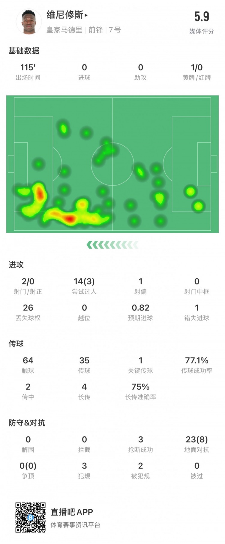  維尼修斯本場數(shù)據(jù)：1次錯失點球，14次過人3次成功，獲評5.9分