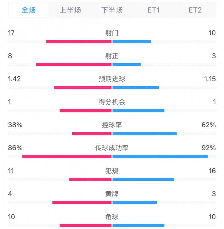  馬競(jìng)1-0皇馬兩隊(duì)數(shù)據(jù)：射門(mén)17-10，射正8-3，控球率38%-62%