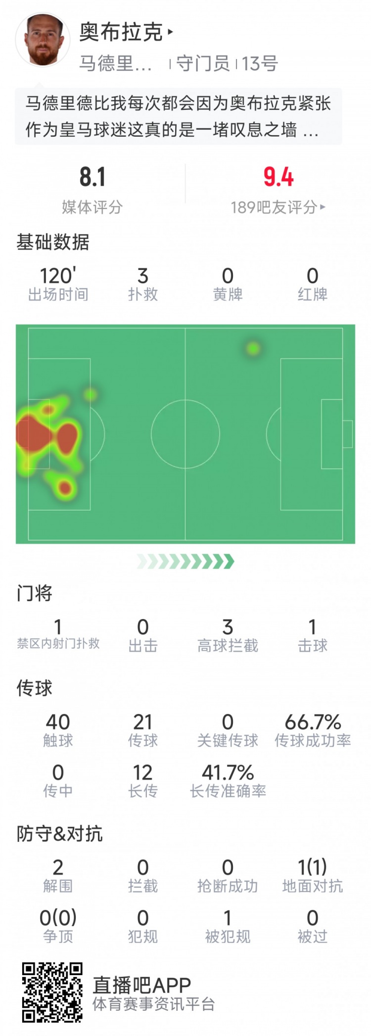  奧布拉克本場數(shù)據(jù)：3次撲救助球隊零封，點球大戰(zhàn)1次撲點