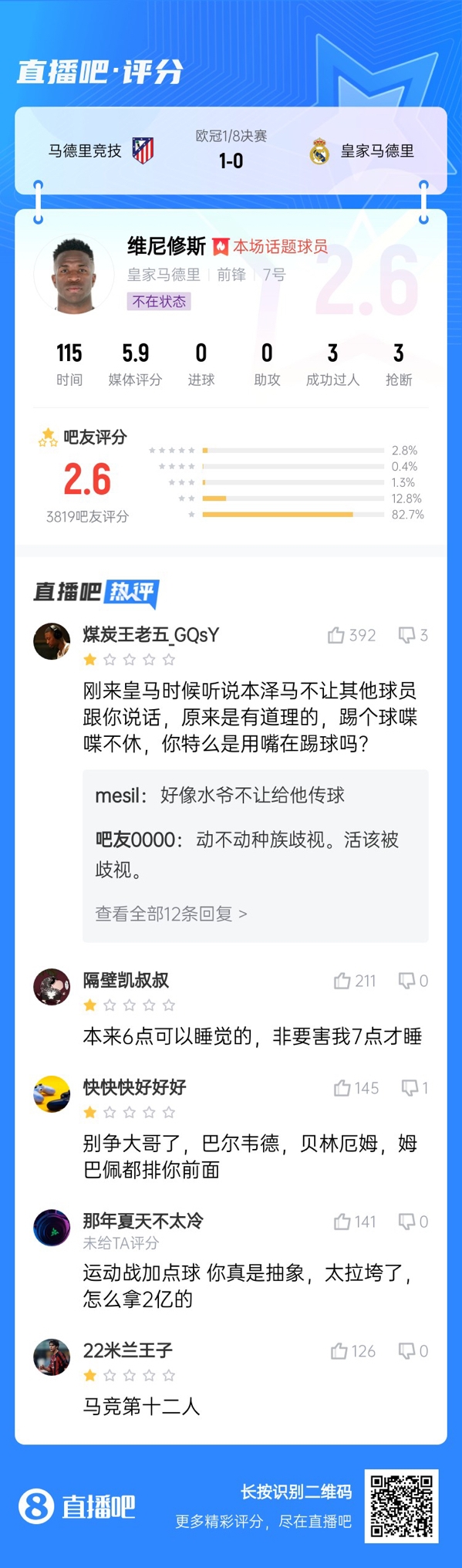  雖然晉級(jí)但...吧友不滿維尼修斯表現(xiàn)：2.6分！全隊(duì)為你擦屁股