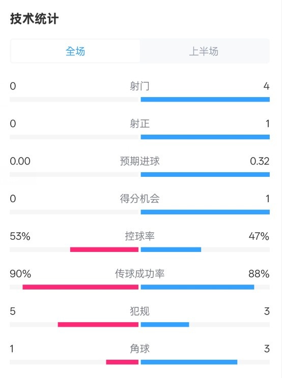  0射門！切爾西半場0-0哥本哈根數(shù)據(jù)：射門0-4，控球率53%-47%