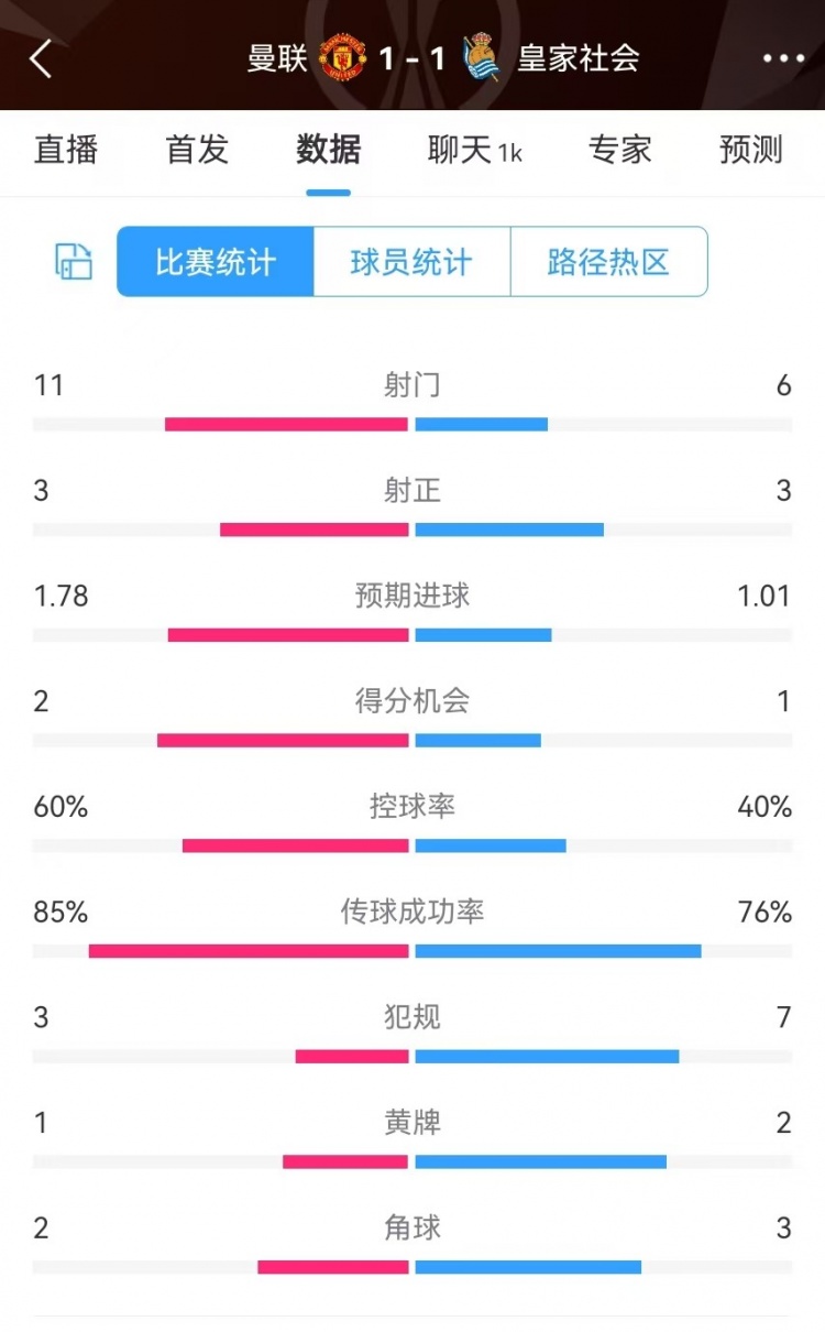  曼聯(lián)半場數(shù)據(jù)：射門11-6、射正3-3、得分機(jī)會2-1，犯規(guī)3-7