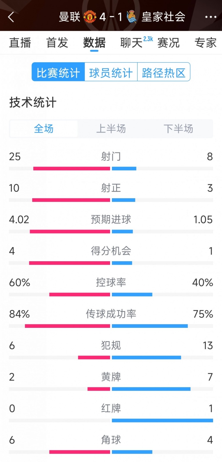  曼聯(lián)4-1皇家社會全場數(shù)據(jù)：射門25-8，射正10-3，得分機(jī)會4-1