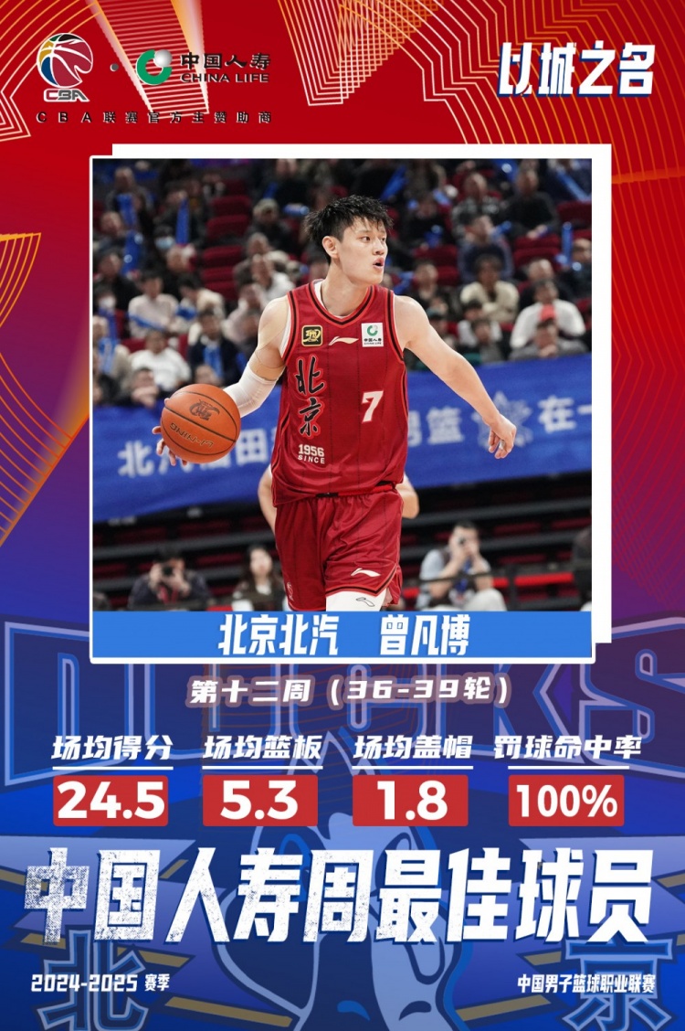  生涯首次！曾凡博當(dāng)選第十二周周最佳球員 場均轟24.5分5.3板