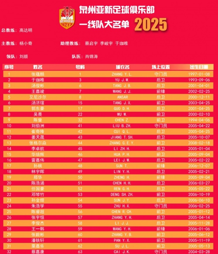  福建職業(yè)隊獨苗！泉州亞新公布名單：王嘉竣領銜！05后球員22人