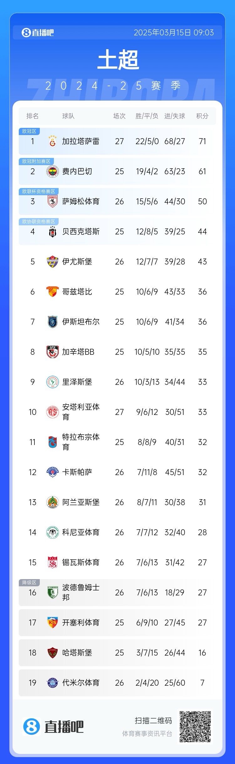  27輪不??！加拉塔薩雷繼續(xù)領(lǐng)跑土超，多賽兩輪領(lǐng)先費(fèi)內(nèi)巴切10分