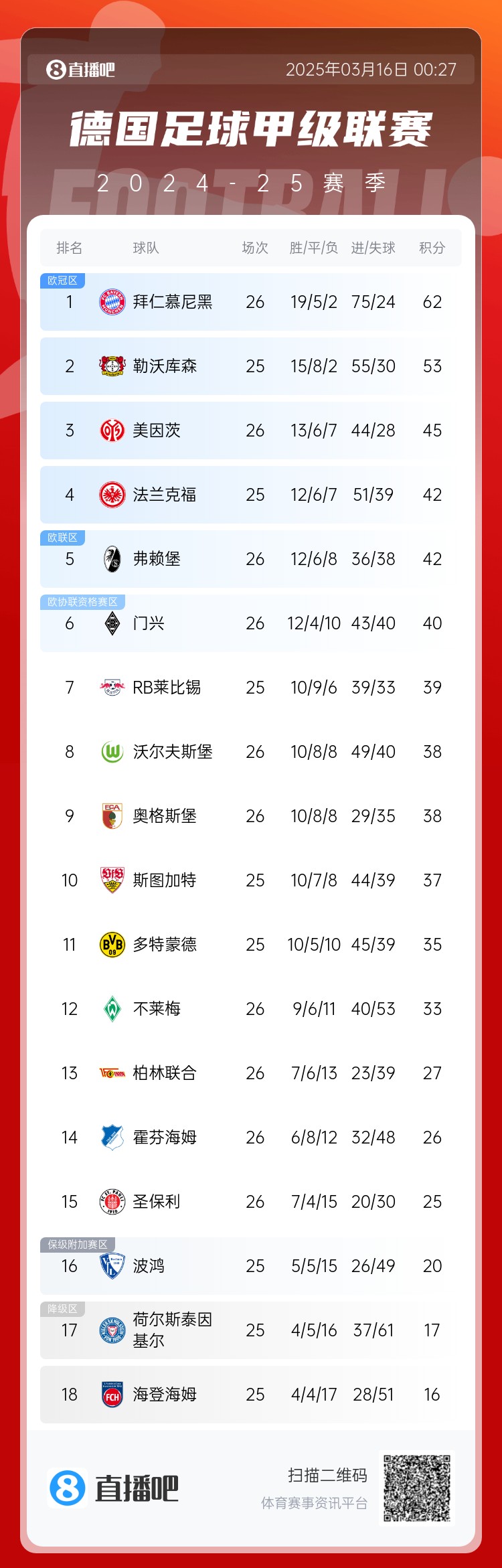  難道還有懸念??德甲積分榜：拜仁2輪不勝，先賽領(lǐng)先藥廠9分