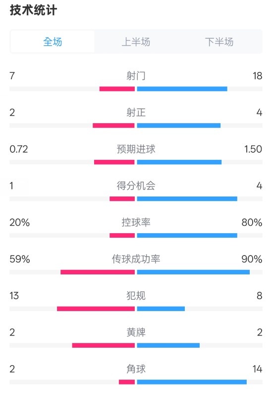  柏林聯(lián)合1-1拜仁數(shù)據(jù)：射門7-18，射正2-4，控球率20%-80%