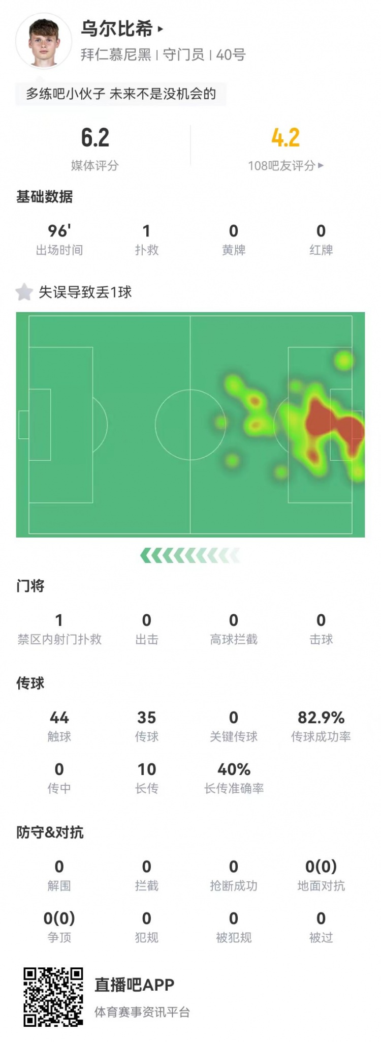  年輕的代價！烏爾比希本場1撲救+1失誤導(dǎo)致丟球，6.2分全隊最低