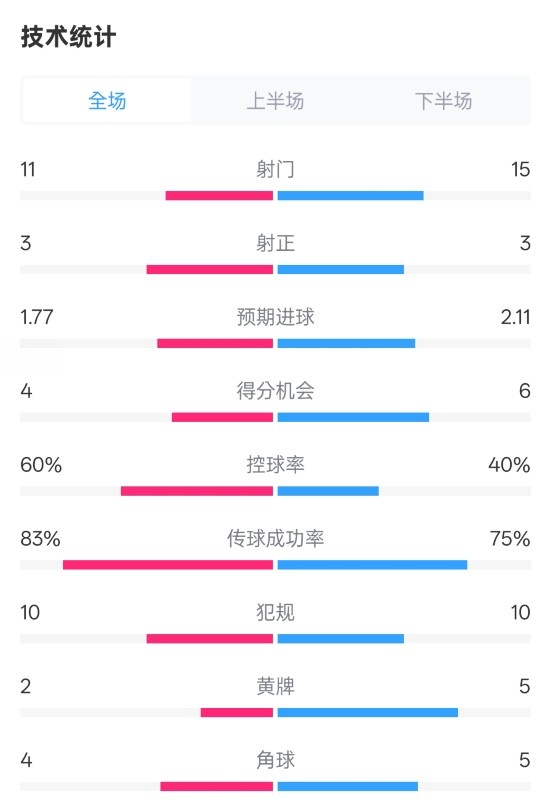  曼城2-2布萊頓數(shù)據(jù)：射門11-15，射正3-3，控球率60%-40%