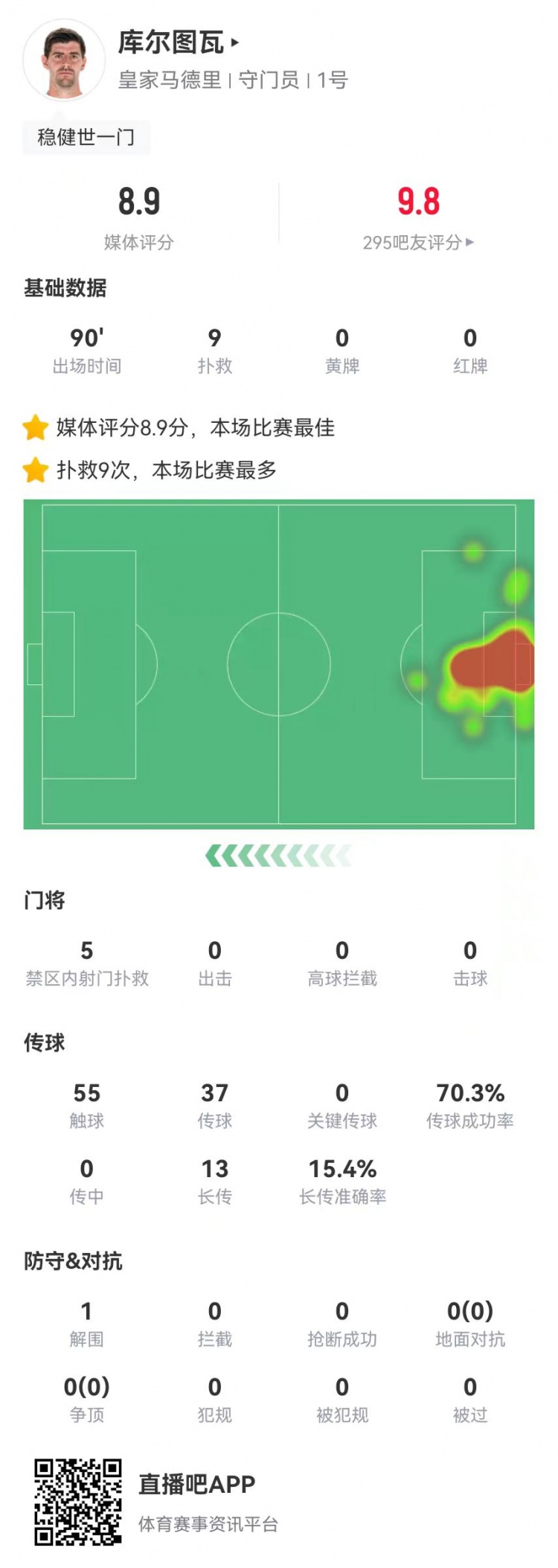  世一門！庫爾圖瓦本場9次撲救、預(yù)期撲出0.86球，獲評8.9分
