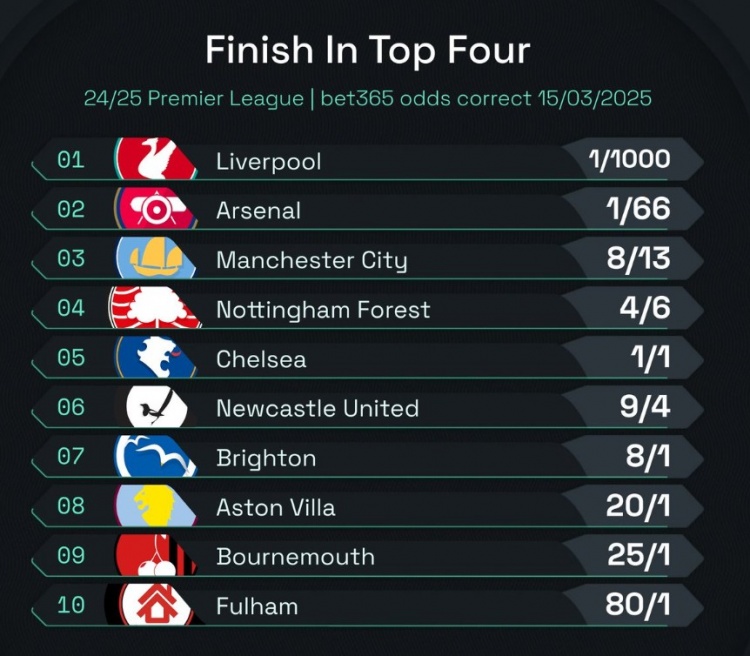  英超前四賠率：曼城8/13位列第3，森林、切爾西分列四五位