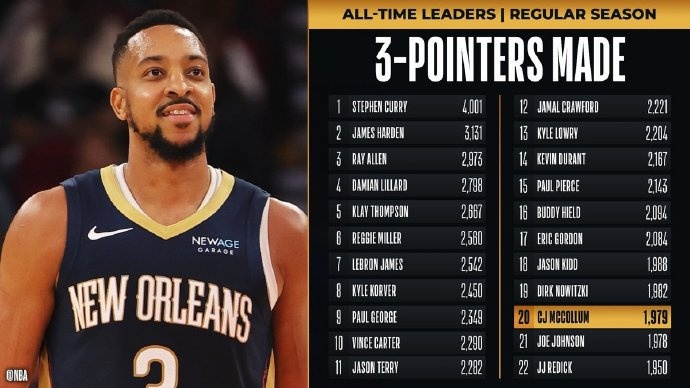  里程碑！麥科勒姆超越喬-約翰遜 升至NBA歷史三分榜第20位