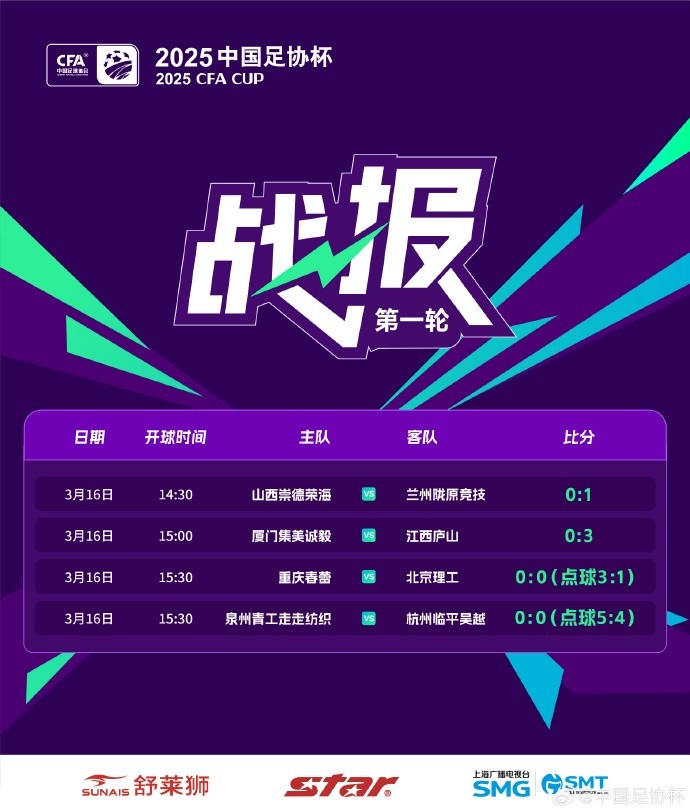 足協(xié)杯第1輪結(jié)束爭奪，蘭州隴原競技、廣州蒲公英等16隊晉級