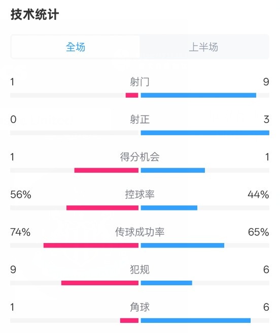  利物浦半場0-1紐卡數(shù)據(jù)：射門1-9，射正0-3，控球率56%-44%