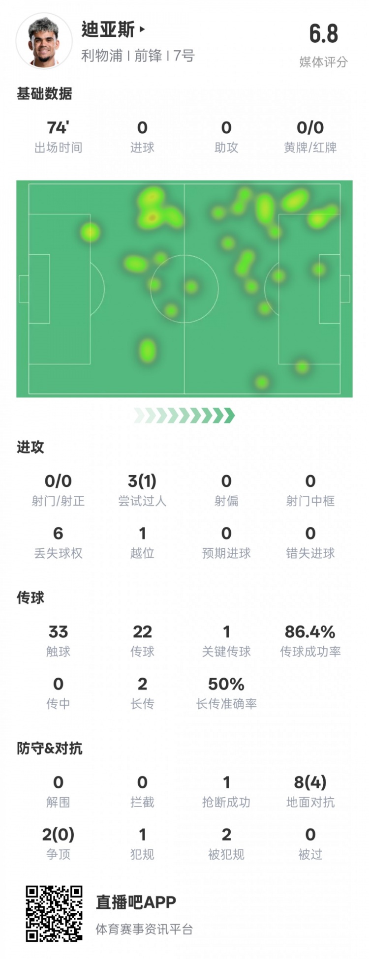  路易斯-迪亞斯本場(chǎng)數(shù)據(jù)：1關(guān)鍵傳球1搶斷1過(guò)人成功，評(píng)分6.8