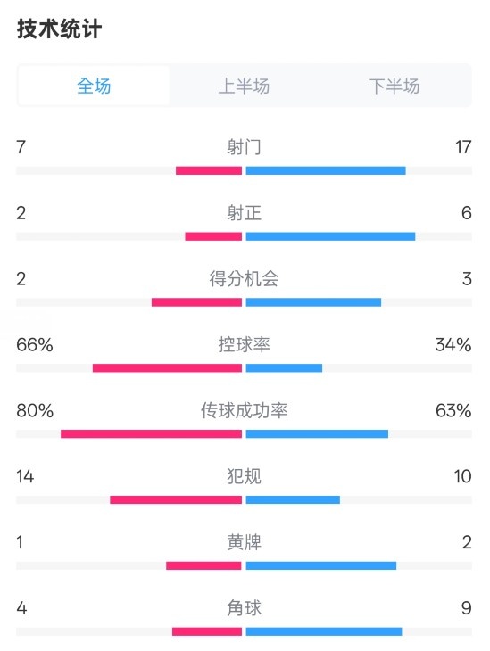  利物浦1-2紐卡全場數(shù)據(jù)：射門7-17，射正2-6，控球率66%-34%