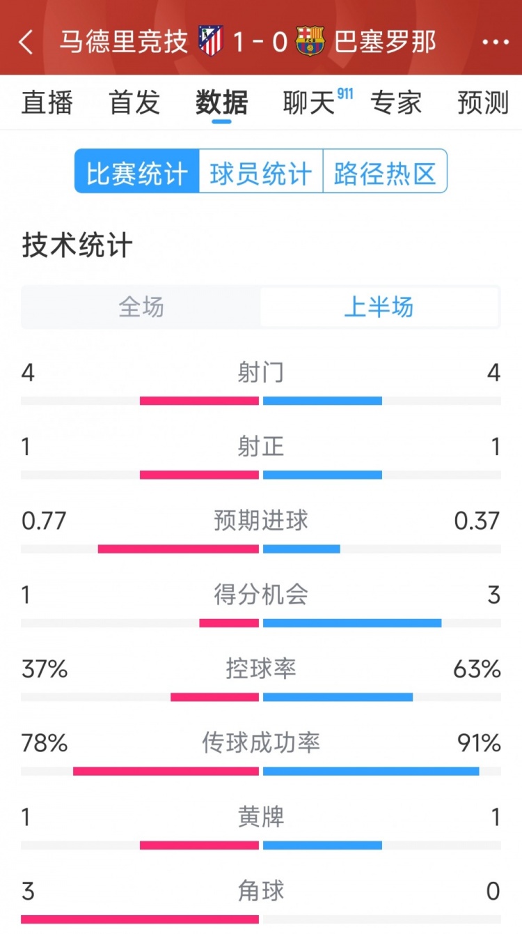  馬競(jìng)vs巴薩半場(chǎng)數(shù)據(jù)：射門(mén)4-4，射正1-1，得分機(jī)會(huì)1-3