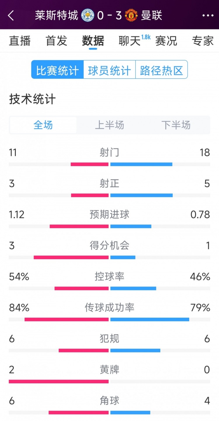  曼聯(lián)3-0萊斯特城全場數(shù)據(jù)：射門18-11，射正5-3，得分機會1-3