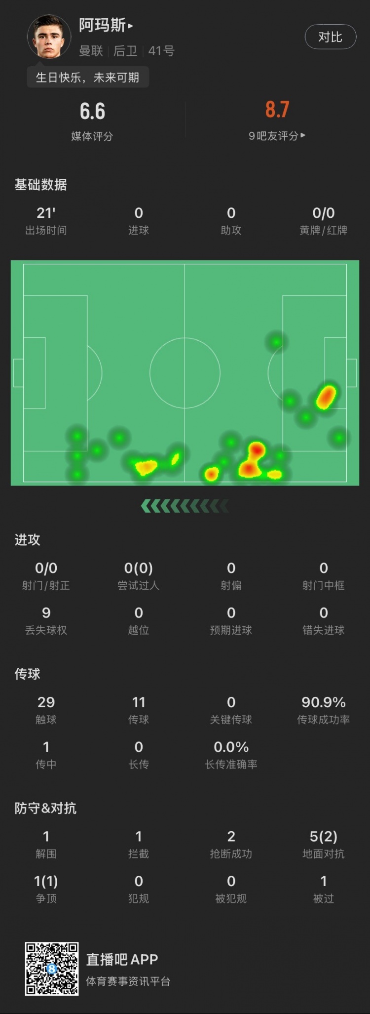  18歲生日迎首秀！阿瑪斯本場：1解圍1攔截2搶斷，6次對抗成功3次