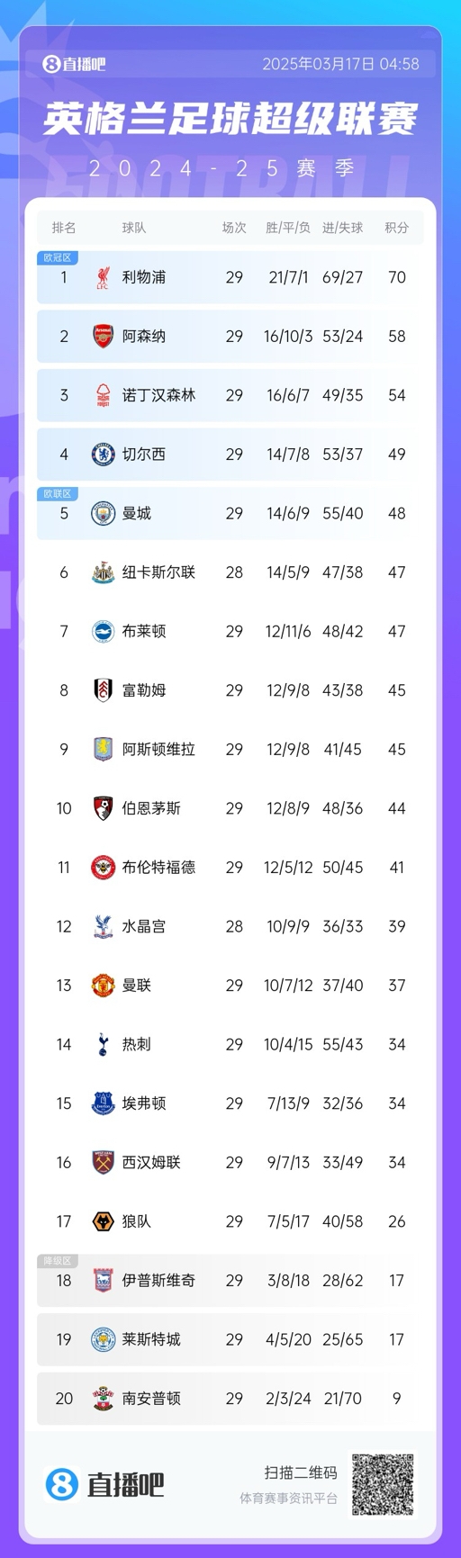  英超積分榜：曼聯(lián)完勝升至13，萊斯特城倒數(shù)第二落后保級區(qū)9分！
