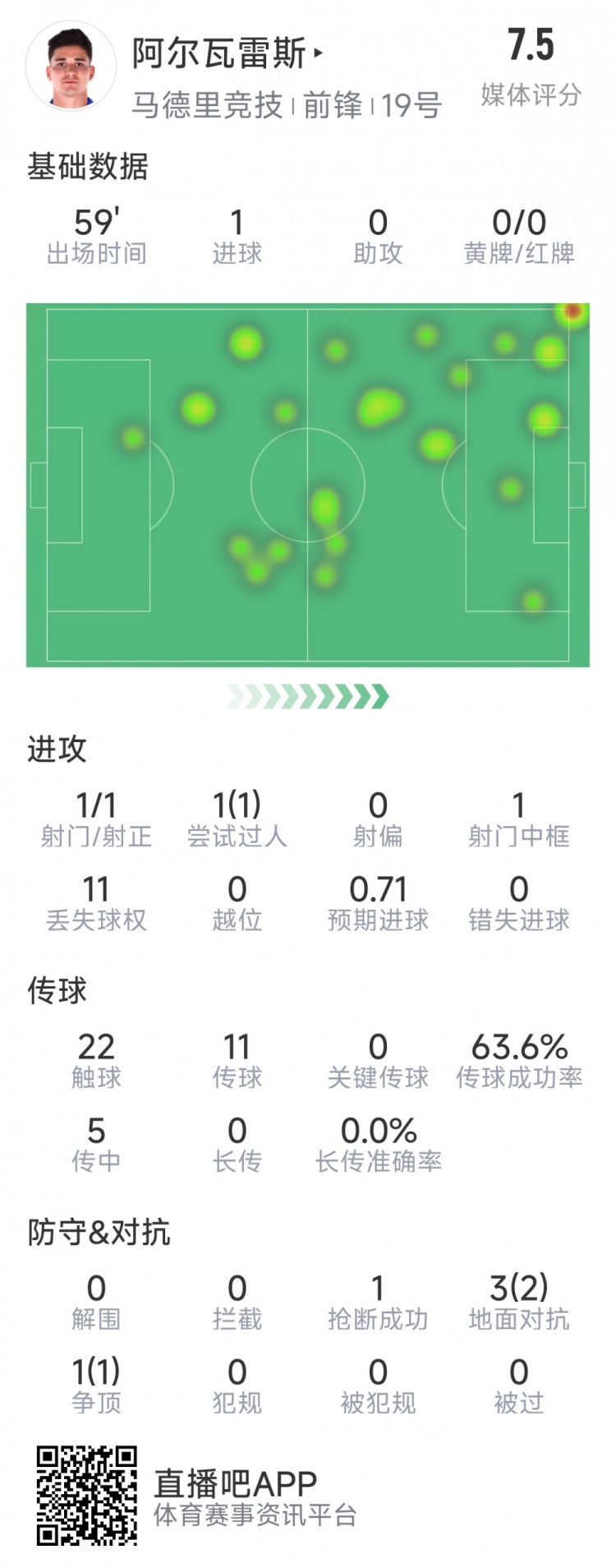  阿爾瓦雷斯本場數(shù)據(jù)：1次射門即破門，4次對抗3次成功，1次搶斷