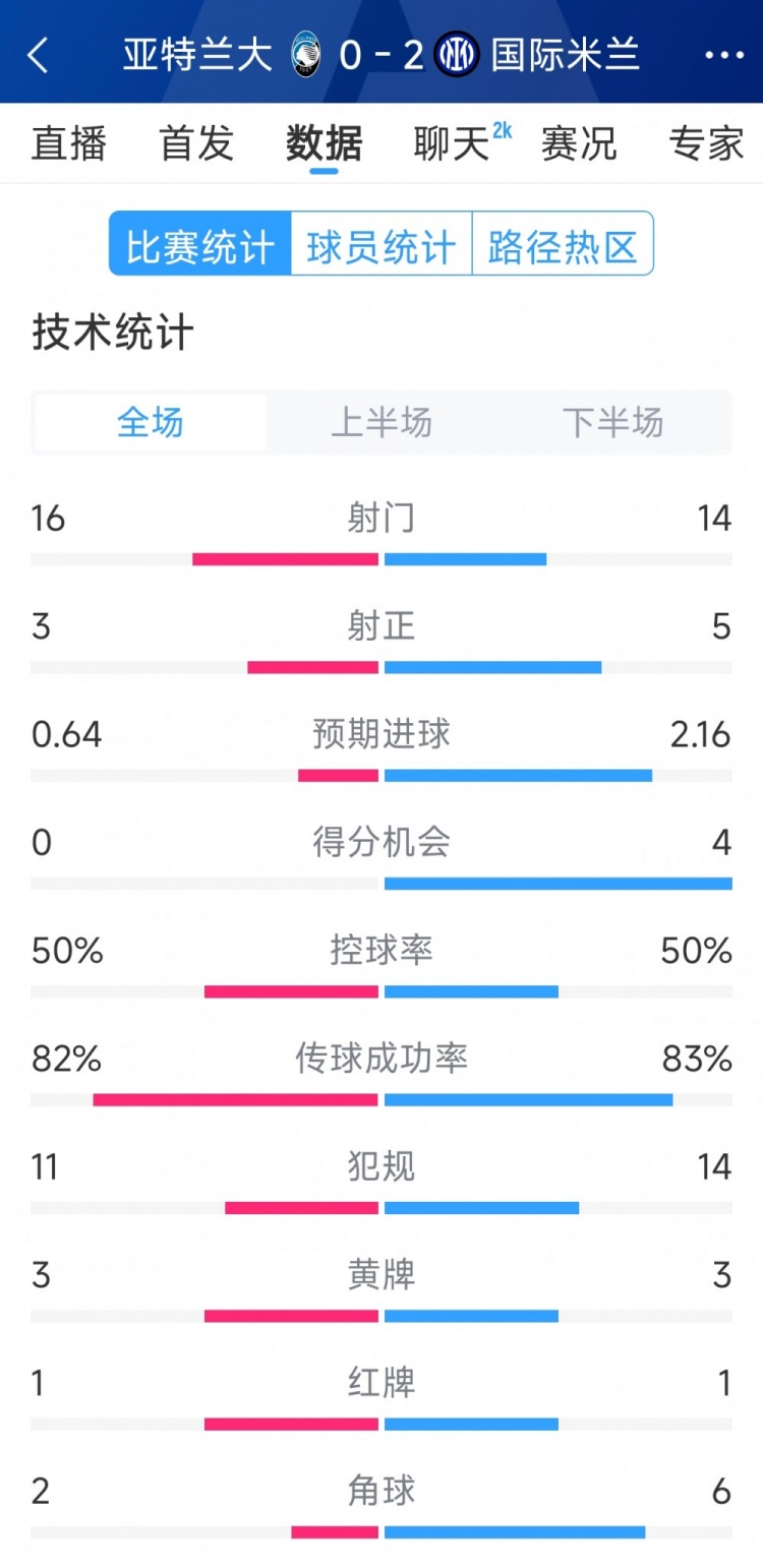  國(guó)米2-0亞特蘭大全場(chǎng)數(shù)據(jù)：射門14-16，射正5-3，得分機(jī)會(huì)4-0