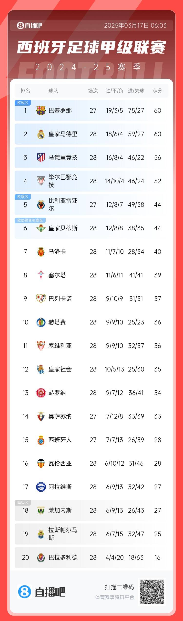  西甲積分榜：巴薩聯(lián)賽7連勝&少賽同分領(lǐng)跑，馬競(jìng)落后榜首4分