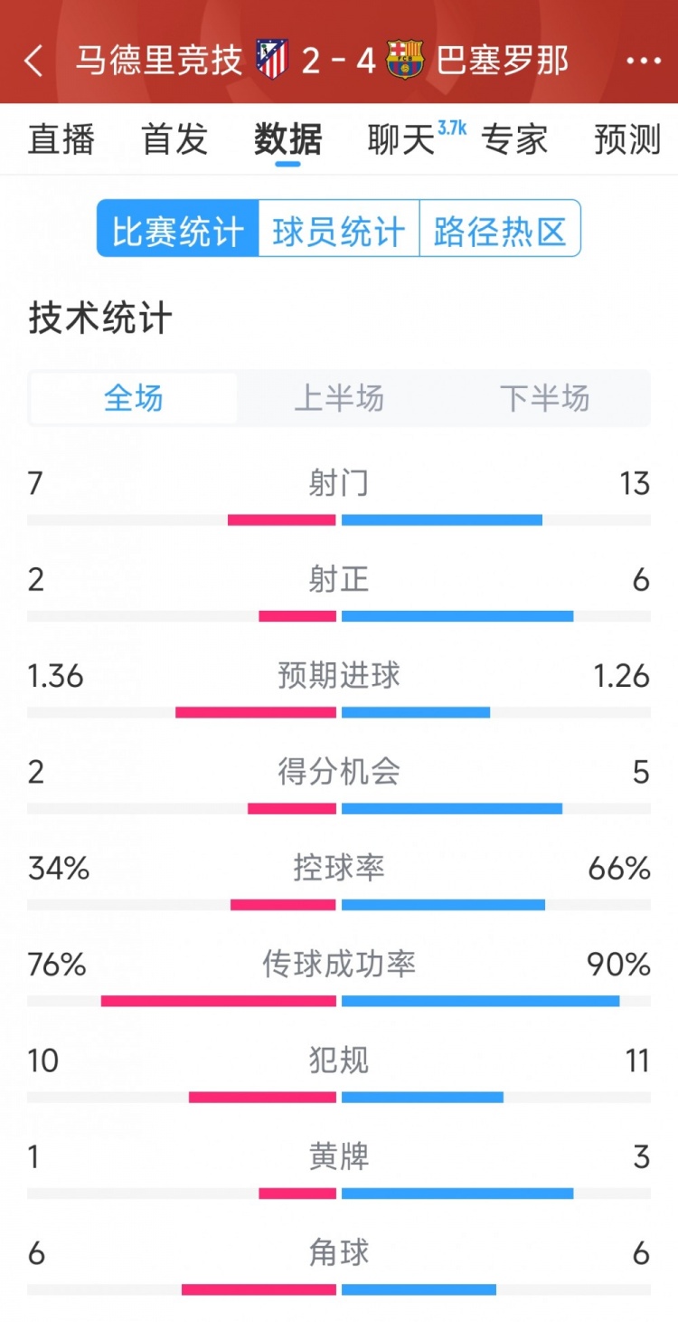  巴薩4-2馬競?cè)珗鰯?shù)據(jù)：射門13-7，射正6-2，得分機(jī)會5-2