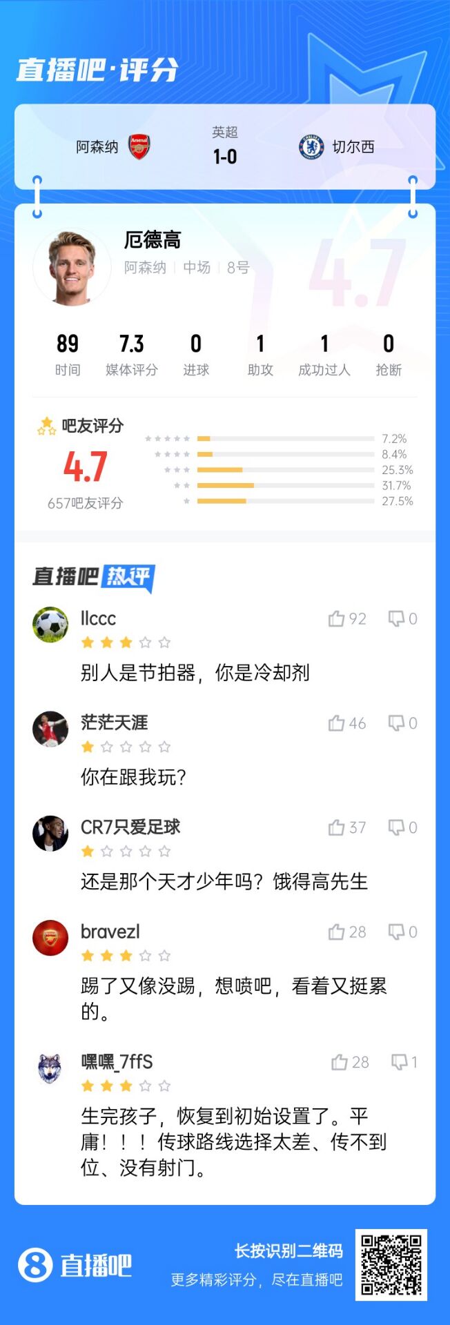  不滿意！厄德高送制勝助攻仍被球迷怒批：別人節(jié)拍器，你是冷卻劑
