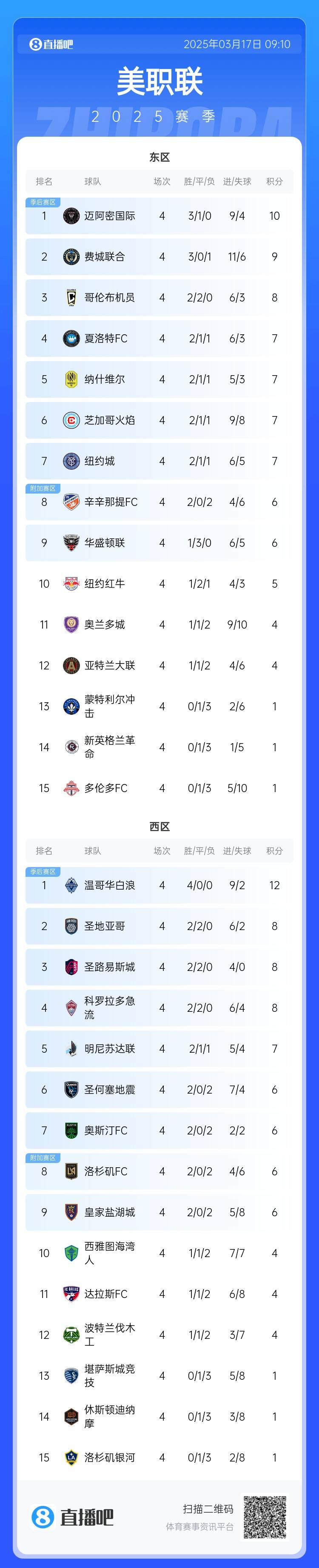  邁阿密登頂！美職聯(lián)東區(qū)積分榜：邁阿密3連勝登頂，1分領(lǐng)跑