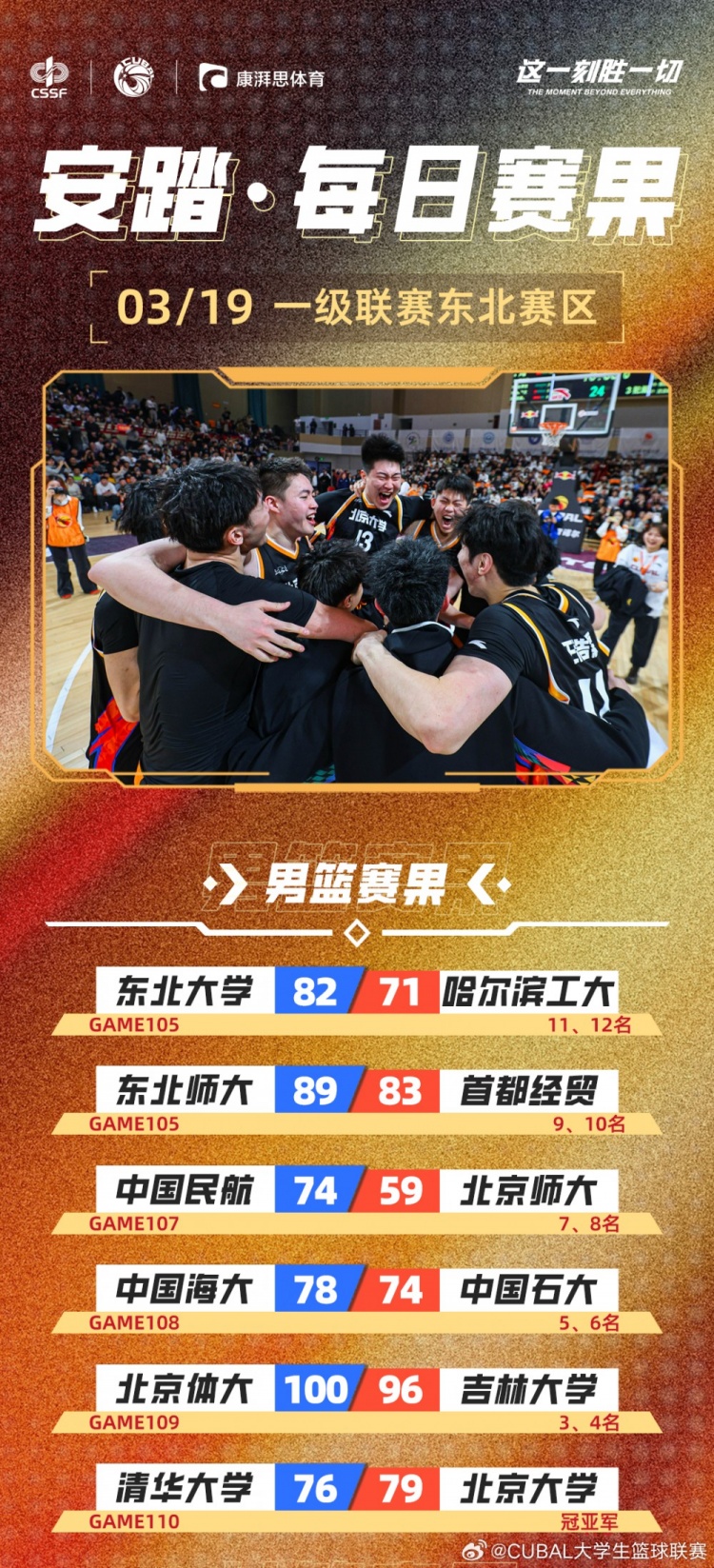  CUBAL每日賽果：北大時(shí)隔6年再次奪得東北王！北體獲東北賽區(qū)季軍