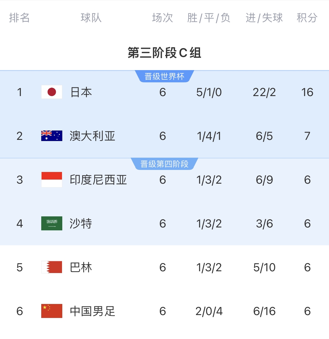  0-7慘敗的天坑！4隊(duì)同6分國(guó)足凈勝球-10，18隊(duì)中最差＆恐成大隱患