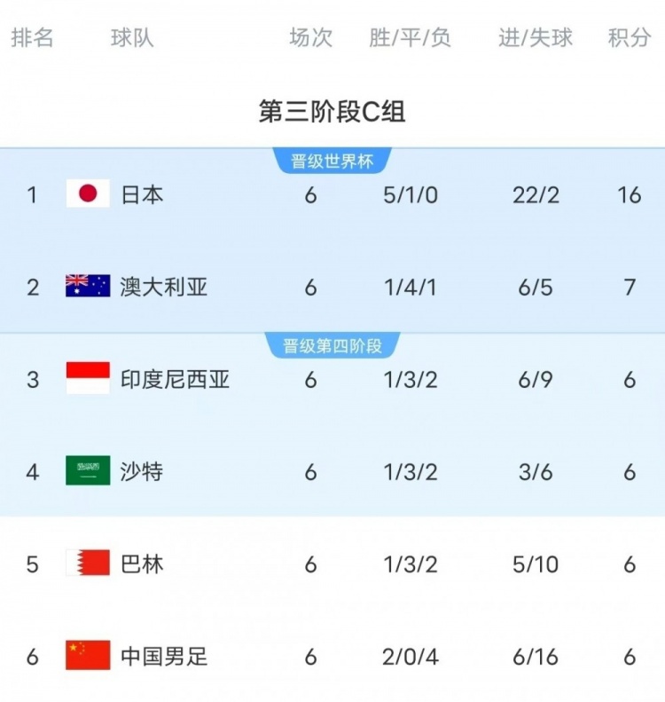 18強(qiáng)賽C組只有日本和澳大利亞凈勝球?yàn)檎龜?shù)，國足凈勝球-10