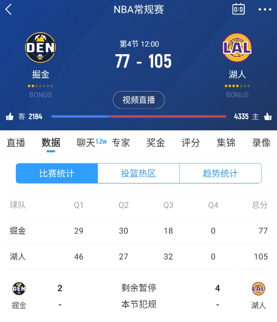  范德彪籃下補籃命中！湖人三節(jié)結(jié)束領(lǐng)先28分 本場最大領(lǐng)先！