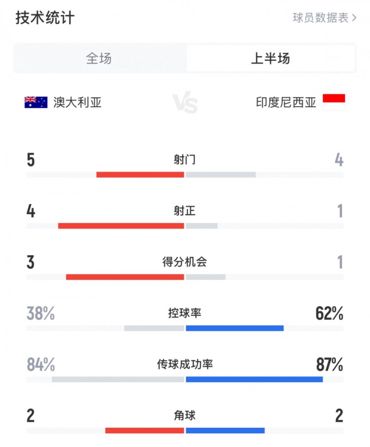  澳大利亞vs印尼半場數(shù)據(jù)：澳大利亞4射正進3球，印尼控球率62%