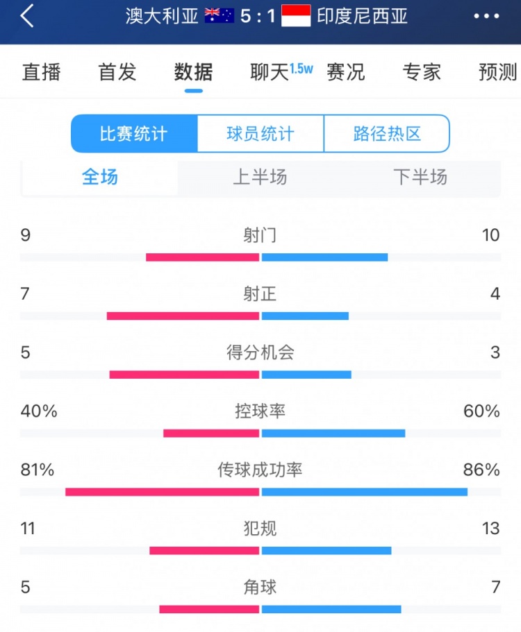  簡單高效！澳大利亞vs印尼數(shù)據(jù)：9射門7射正，5次得分機(jī)會全把握