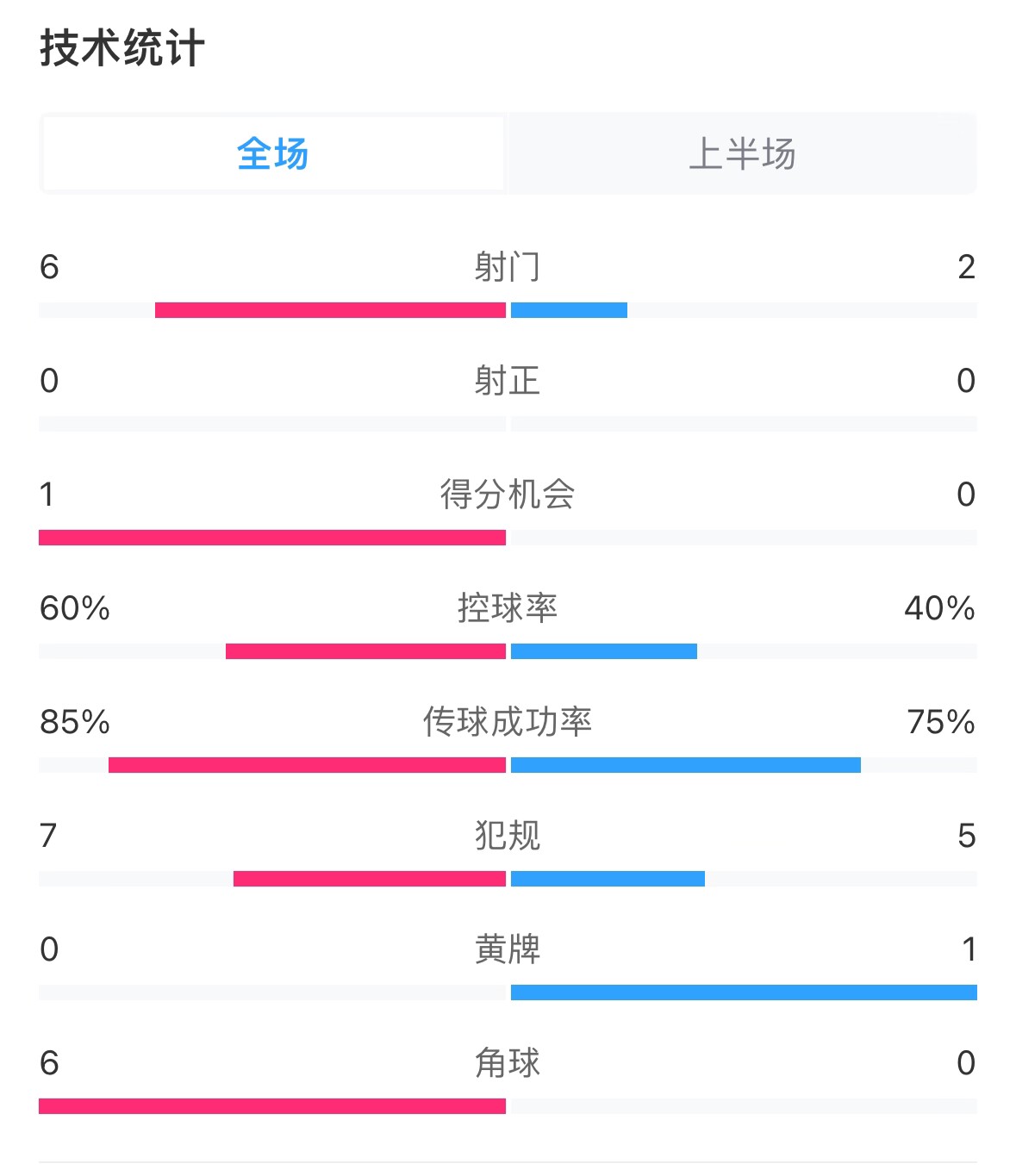  日本vs巴林半場(chǎng)數(shù)據(jù)：雙方零射正，遠(yuǎn)藤航破門被吹