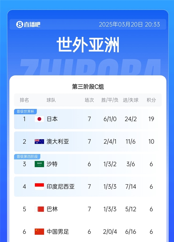  國(guó)足拿分即可擺脫墊底！積分榜：日本19分出線，巴林&印尼全輸球