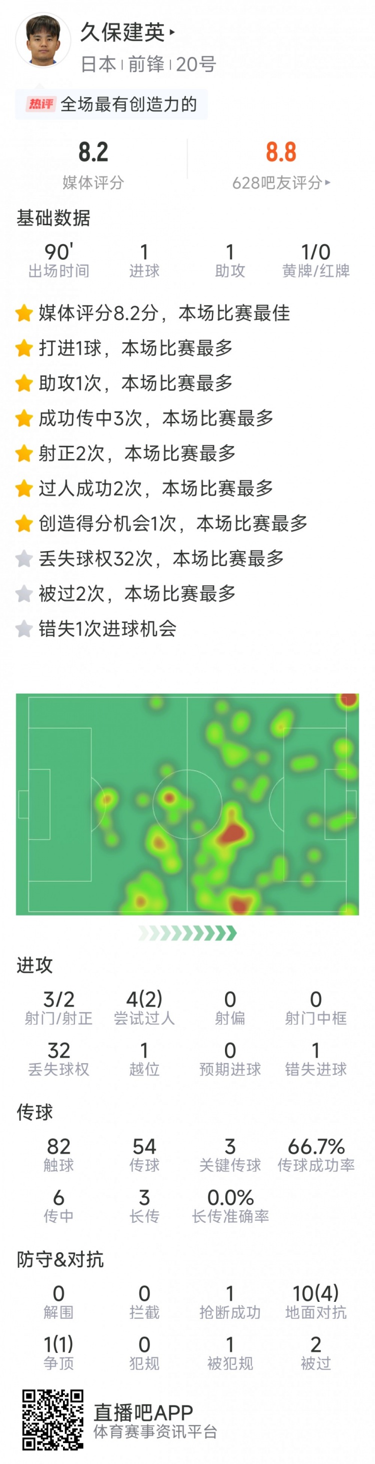  久保建英本場數(shù)據(jù)：傳射建功，3次關(guān)鍵傳球，3射2正