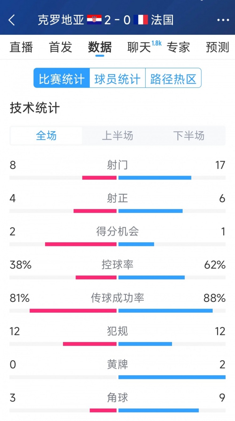  效率差距，法國(guó)0-2克羅地亞全場(chǎng)數(shù)據(jù)：射門17-8，射正6-4