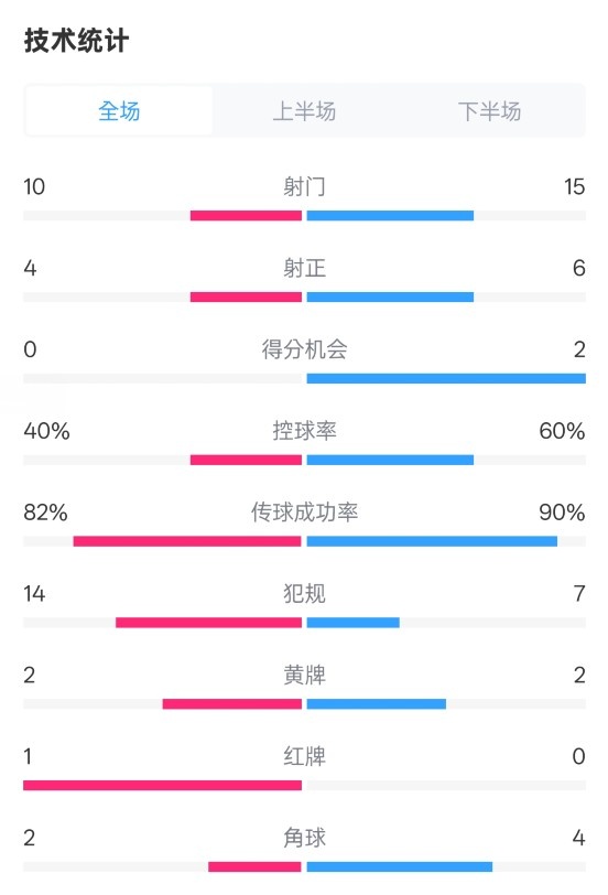  荷蘭2-2西班牙數(shù)據(jù)：射門10-15，射正4-6，控球40%-60%，紅牌1-0