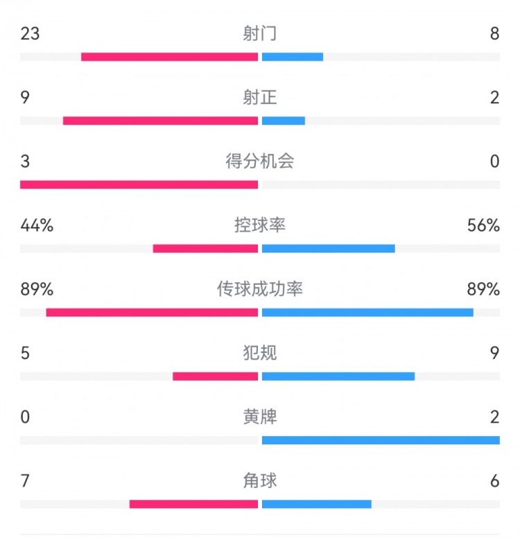  葡萄牙0-1丹麥數(shù)據(jù)：射門8-23，射正2-9，得分機(jī)會0-3